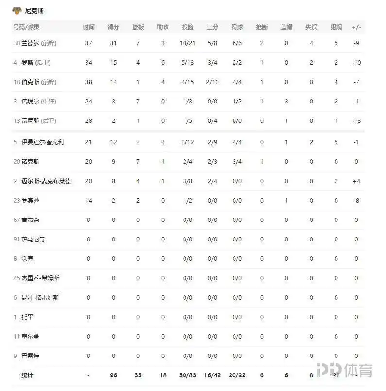NBA-勇士105-96尼克斯 库里22分&加冕三分王