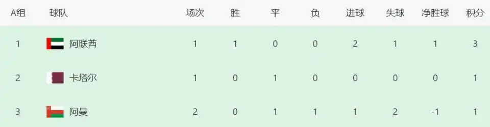 0-1，1-2！世预赛悲喜夜，出局首队产生！国足苦主2轮1分“活”着