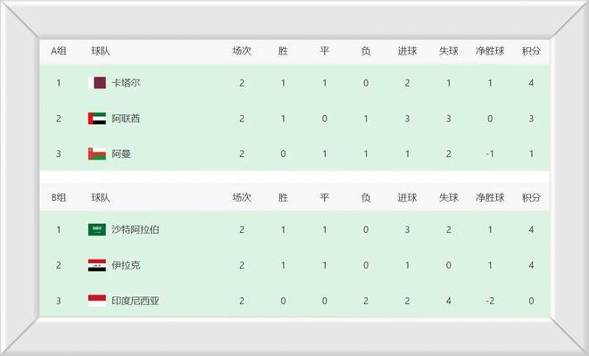 2-1、0-0！世预赛疯狂一夜：国足苦主1悲1喜，亚洲区8个名额产生