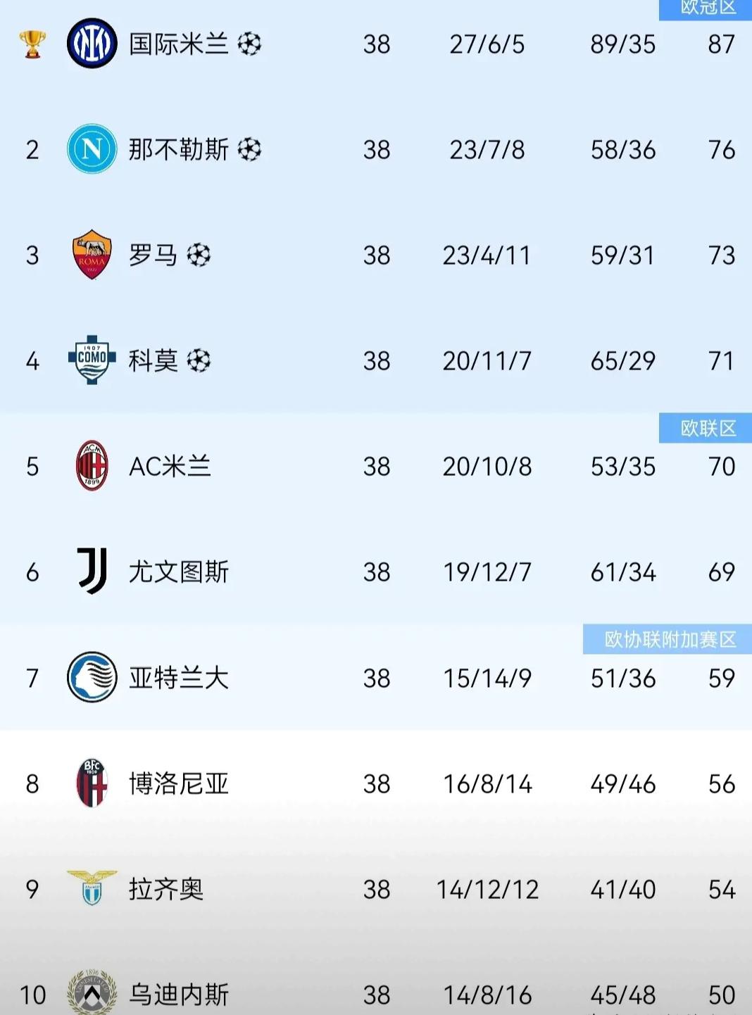 4-1，2-0！意甲悲喜夜！罗马科莫赢球，米兰尤文爆冷，积分榜更新