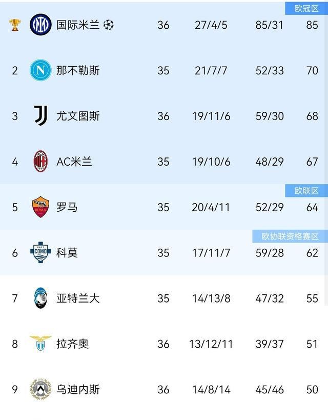 3-0，2-0！意甲疯狂1夜！国米尤文赢球，积分榜更新：米兰跌出前3