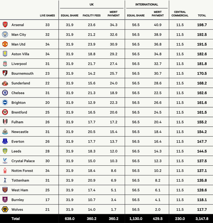 曼联本赛季英超收入曝光，1.91亿将到账！有助于签托纳利补强中场